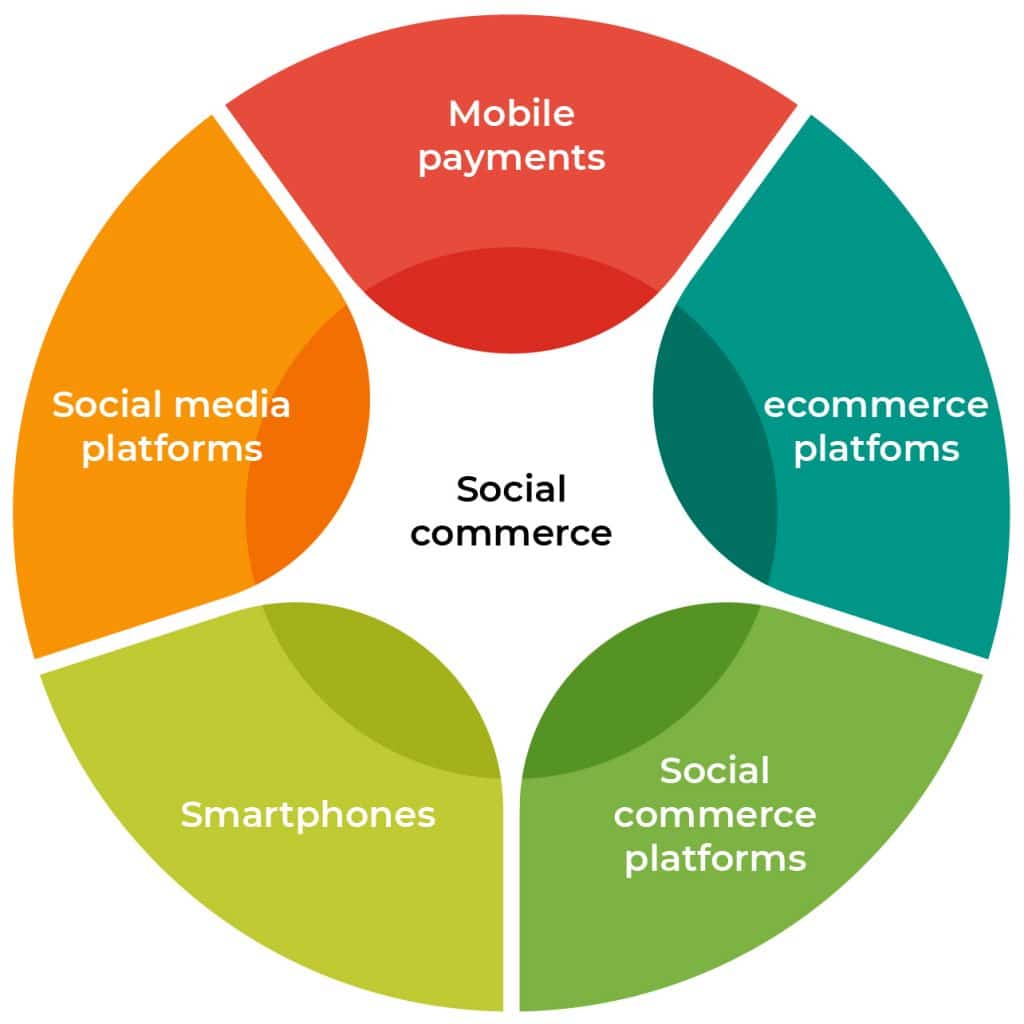 Building Blocks of Social Commerce