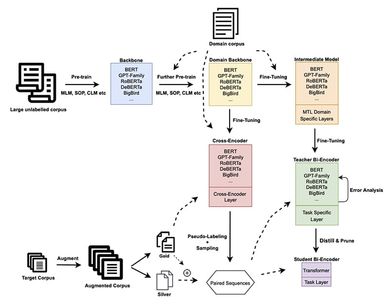 Figure 2: Workflow of the search model