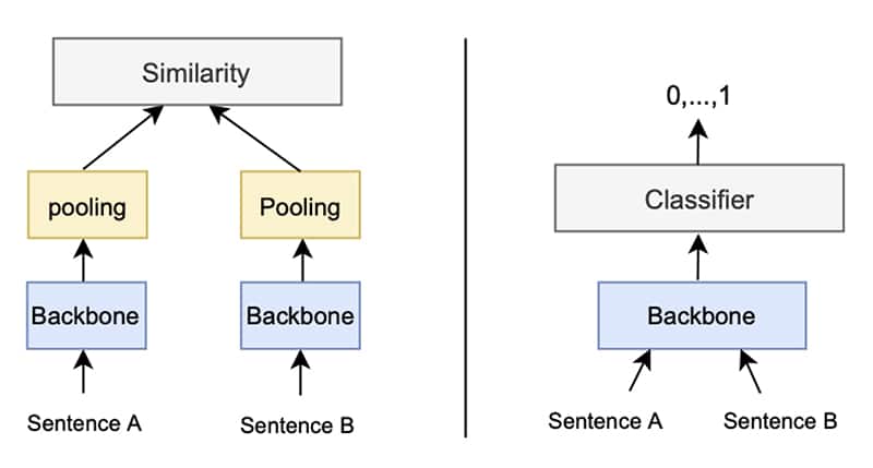 The left image shows the structure of a bi-encoder, while the right image is a cross-encoder