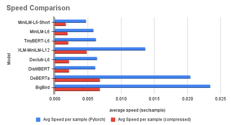 Speed comparison over different model choices