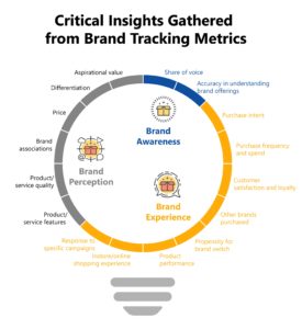 Insights gathered from brand tracking metrics