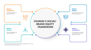 Social Brand Equity Framework