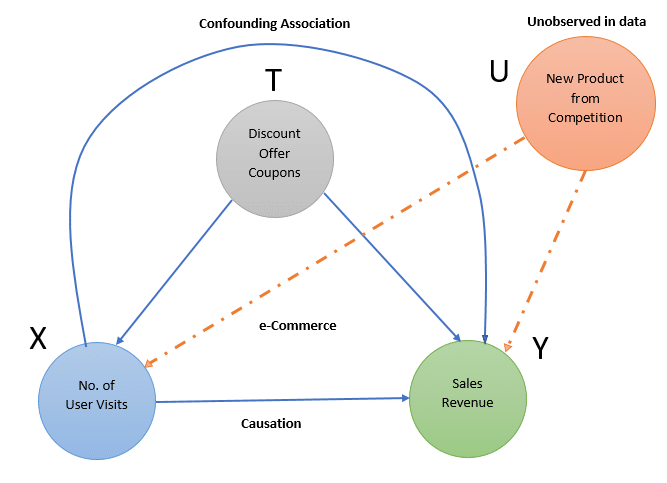 Casual Relationship in an eCommerce Scenario