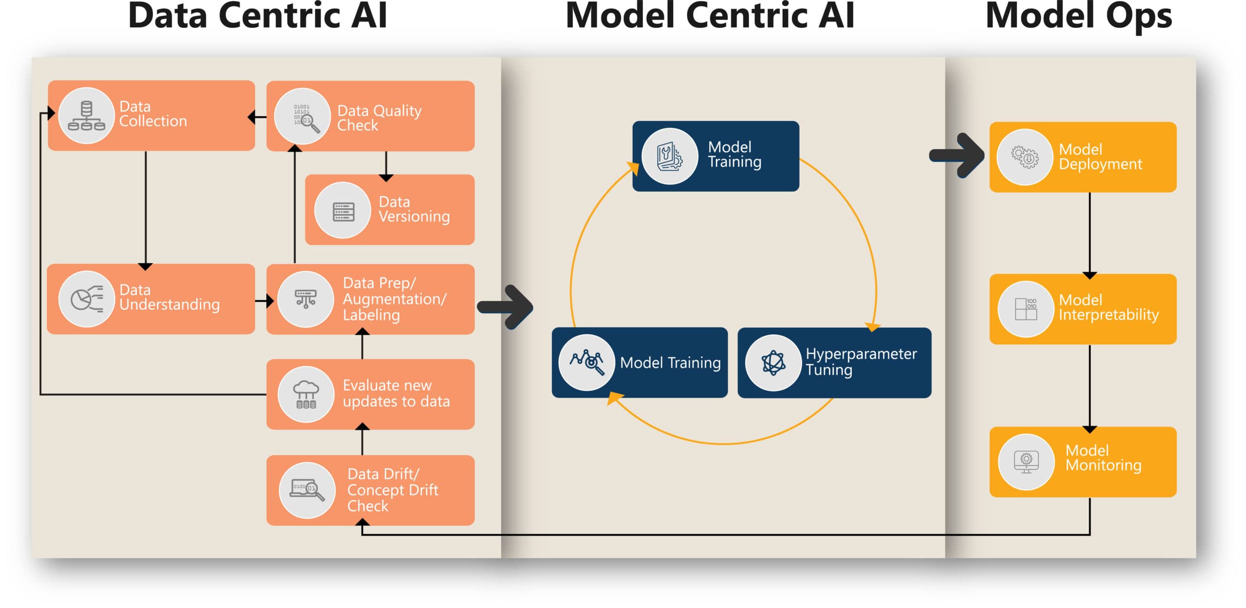 Data-Centric vs. Model-Centric AI