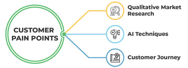 Methods to Identify Customer Pain Points