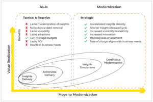 Value Generation map for modernization