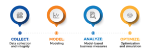 Phases of Marketing Mix Modeling