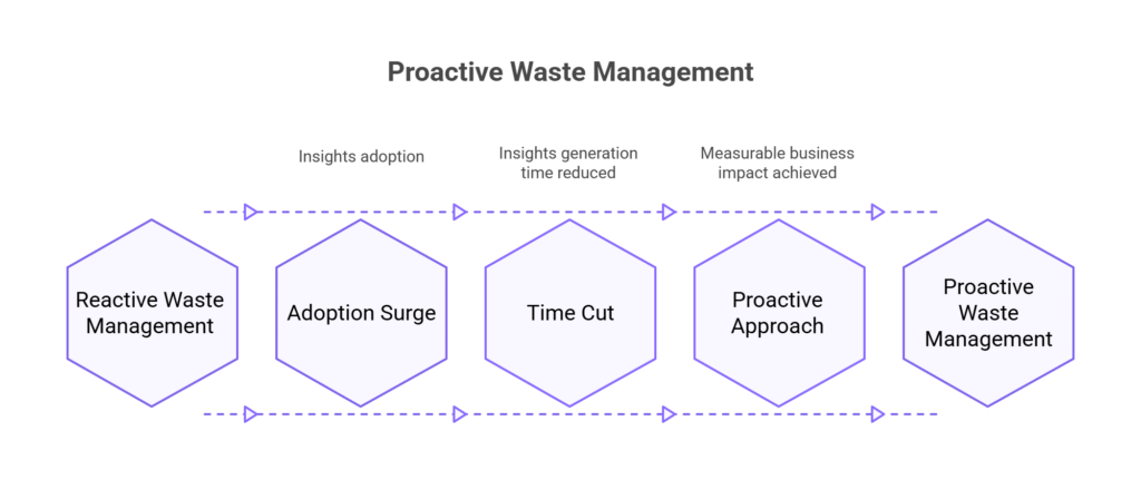 Proactive Waste Management