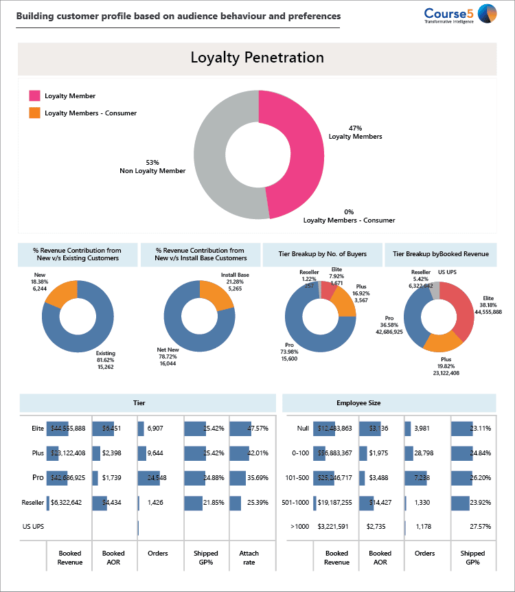 RAD Framework and Customer Profile2