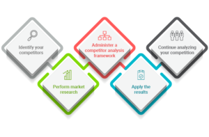 Steps to Conducting a Competitive Landscape Analysis