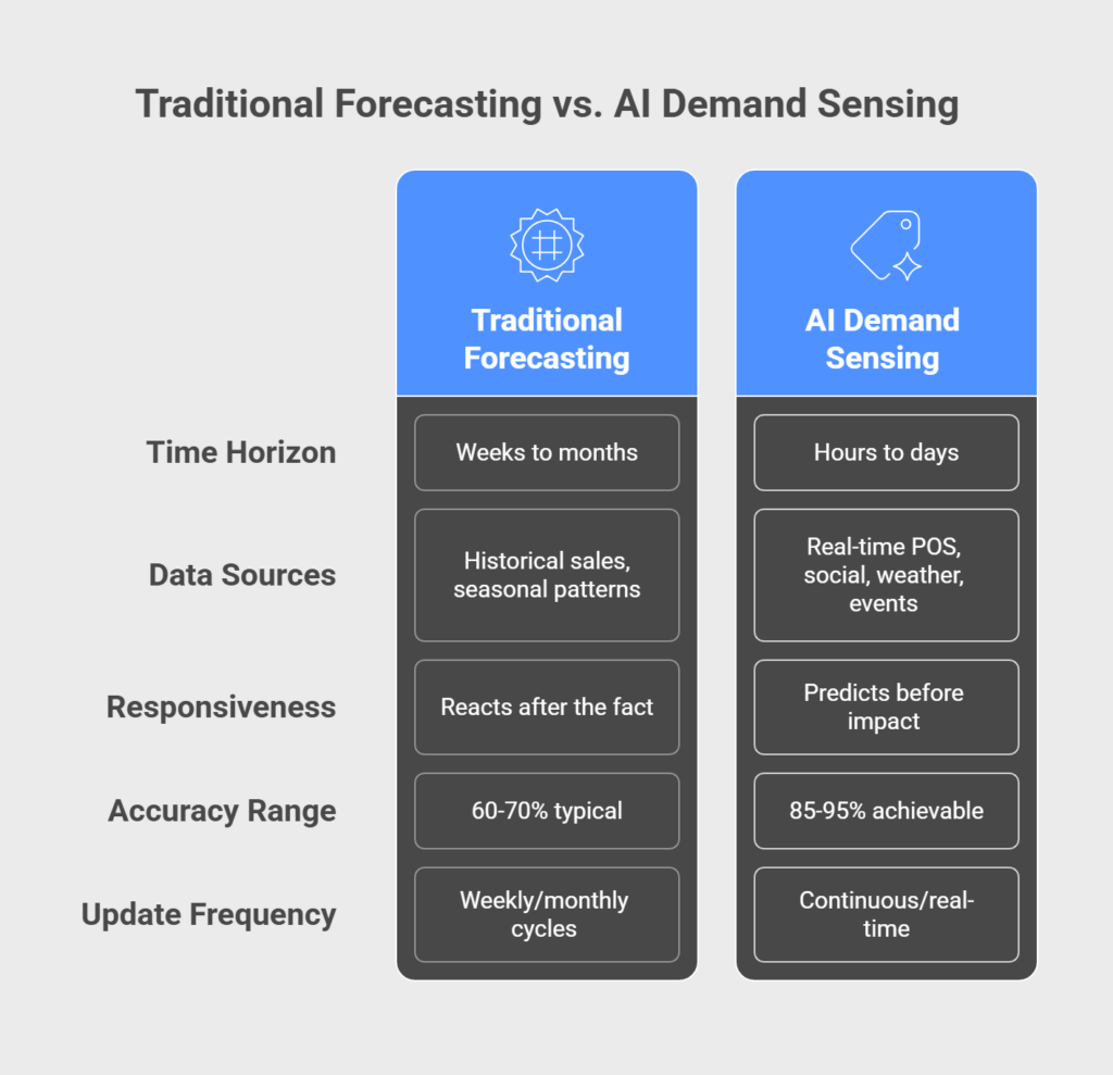 Traditional Forecasting vs AI Demand Sensing